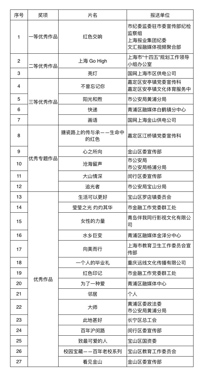 东方社区信息苑|“生命中的红色”第八届上海市民微电影（微视频）主题活动评选结果揭晓