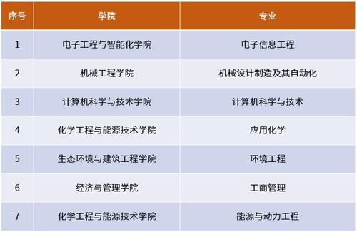 东莞理工学院12个专业入选国家级和省级一流本科专业建设点