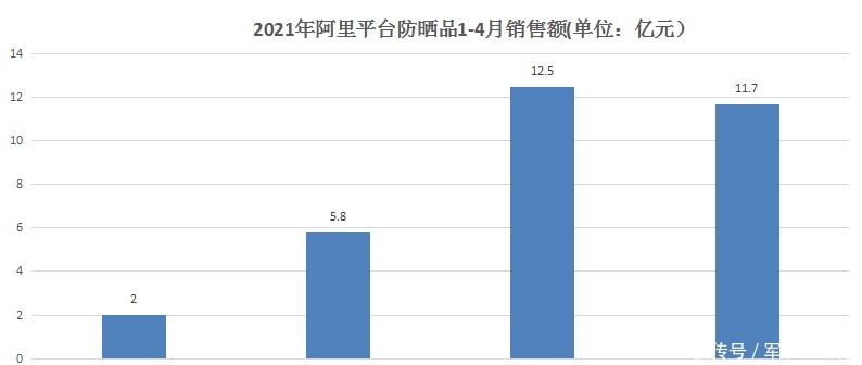 大数据|大数据小趋势19夏季必知的防晒新趋势！