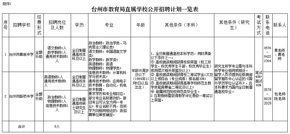 州市教育局|台州最新招聘教师132名！想当老师的你赶紧看