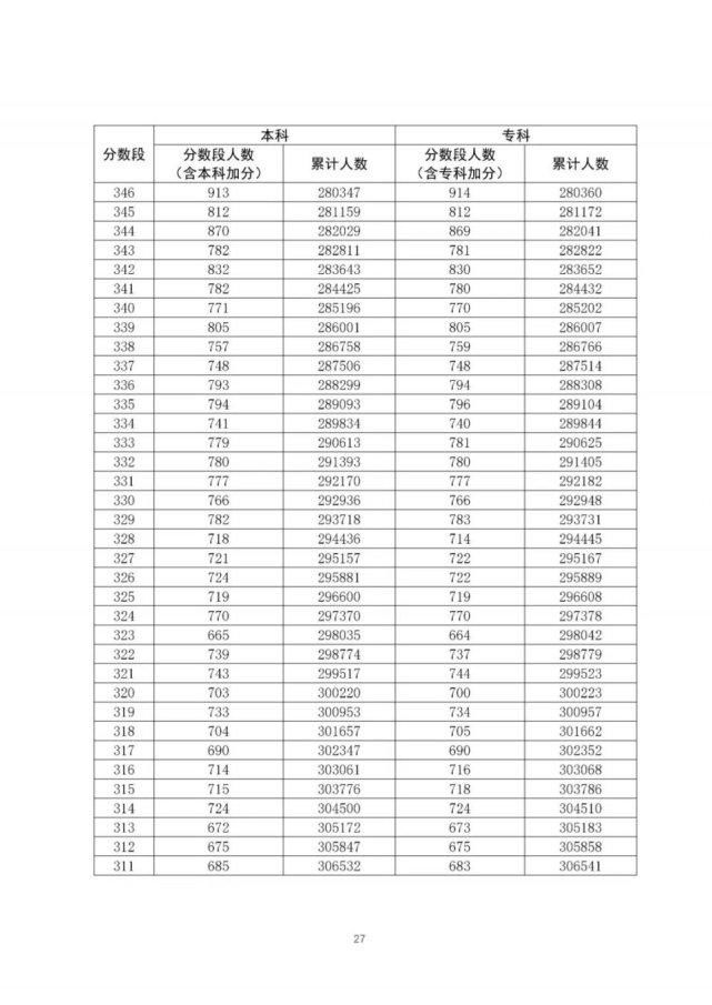 通高校招生|全国20个省市2020年高考成绩一分一段表汇总！2021考生家长收藏！