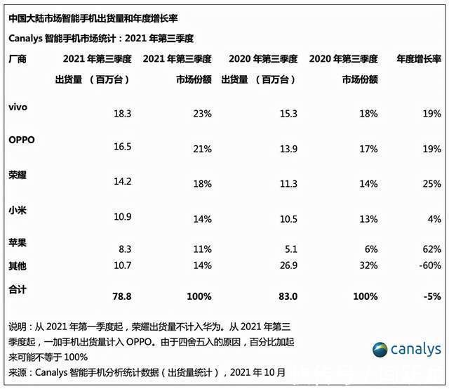 以旧换新|双11开门红告捷，荣耀手机加速进入新时代