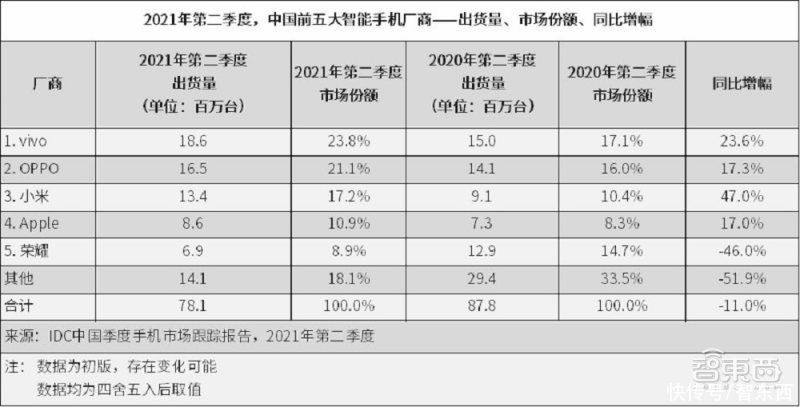 oppo|IDC：2021年Q2中国智能手机出货量下滑11%，荣耀排名第五