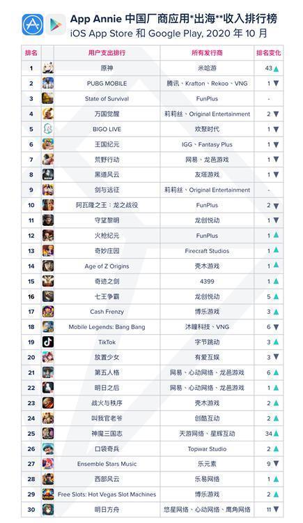 神话|10月榜单｜《原神》打破PUBG霸榜神话