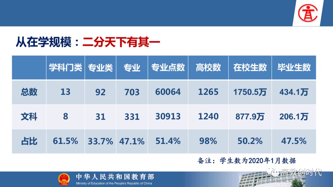 医科|【选专业】图解新工科、新农科、新医科和新文科