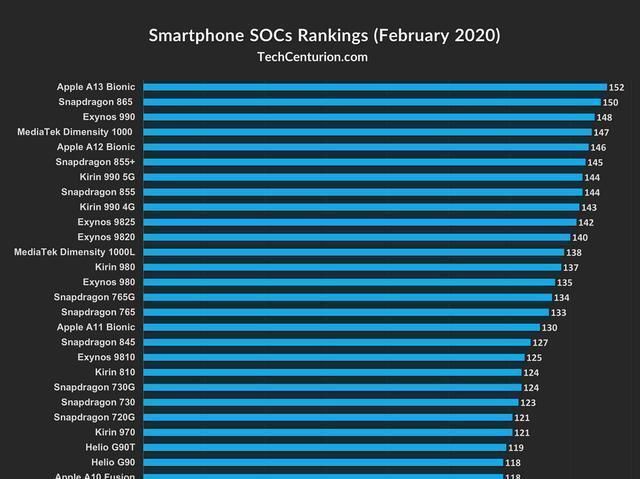 A13|最强芯片出炉，苹果A13毫无悬念，华为麒麟990还是输了