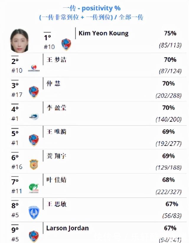 王媛媛|女排联赛最终榜单出炉,金软景1数据超越李盈莹,天津最大赢家