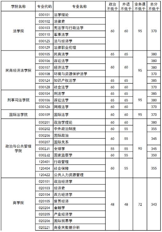 中国政法大学|中国政法大学19~21年考研复试分数线