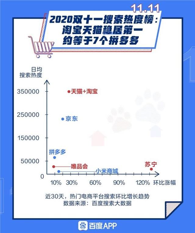 百度|百度搜索大数据:双十一攻略、双十一套路等话题上榜