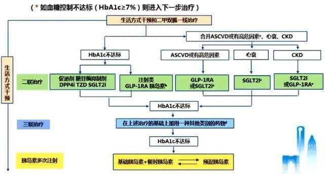 最新糖尿病标准修改，包括诊断标准和用药方案你吃对药了吗