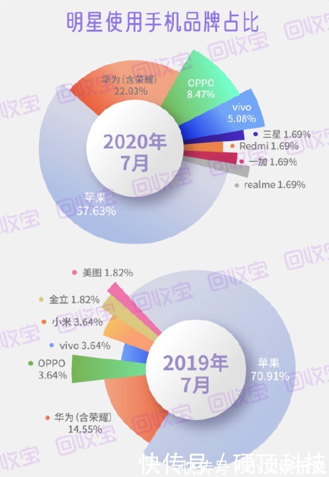 明星|明星最爱用的手机品牌除了苹果，还有华为OPPO这两个国产品牌