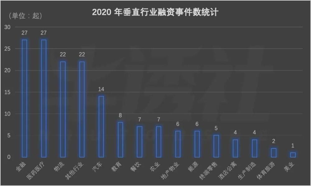 2020 SaaS 企业融资众生相