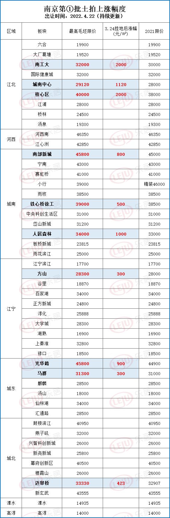 综述|置业报告 I 未见小阳春!2022第一季度南京市场行情综述