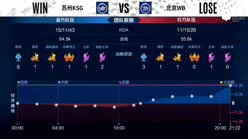 比分|苏州KSG 2-2 北京WB，关键一拉集火击杀，苏州KSG扳平比分