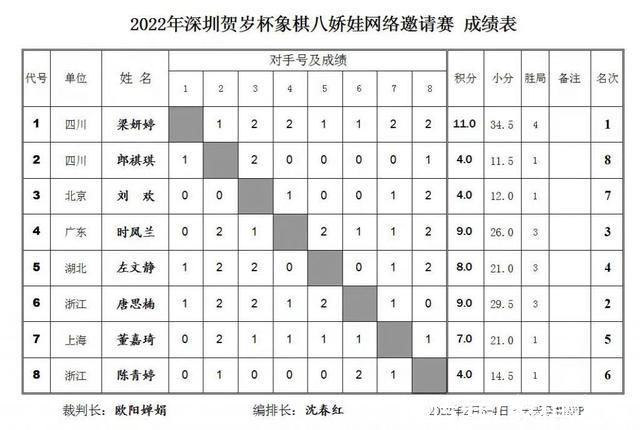 深圳棋院|梁妍婷获新年首冠!深圳贺岁杯八娇娃象棋赛收官