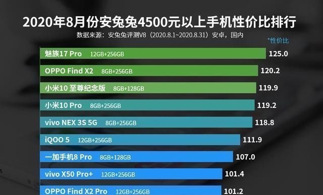 一加手机|买手机不要盲目跟风，目前这10款手机性价比最高