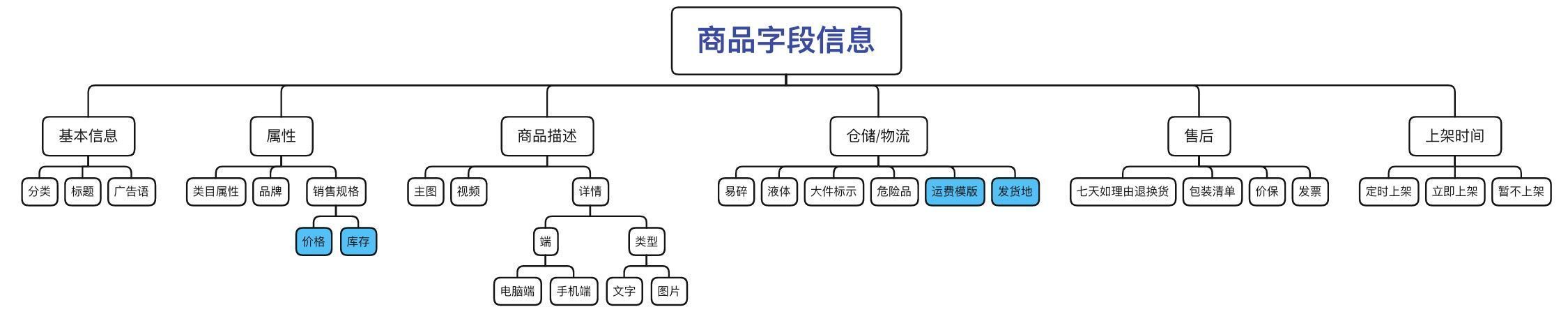 系统|谈谈电商商品系统