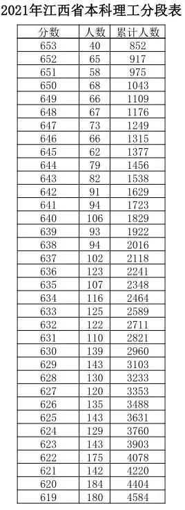 江西|江西高考成绩分数段公布！600分以上有多少人？