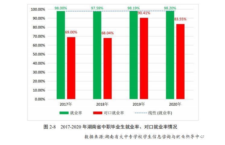 湖南发布2020中职教育质量报告 毕业生就业率达98.20%