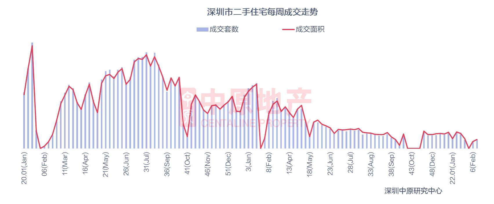 住宅|深圳上周新房住宅成交721套，环比上涨50.5%！