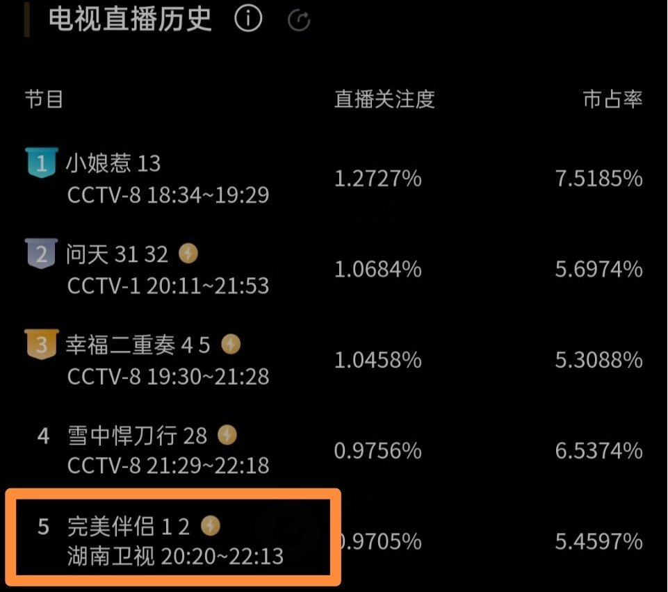 开年王炸变哑弹?湖南卫视联手高圆圆的大作首播十名开外,我不服