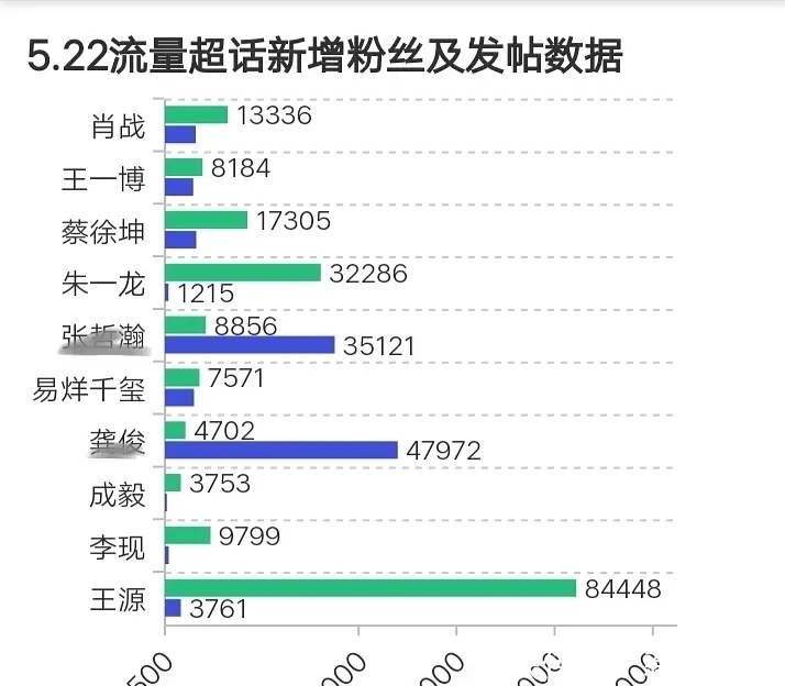 易烊千玺 顶流活跃榜：肖战王一博持平，王源粉丝发帖多，龚俊涨粉不寻常