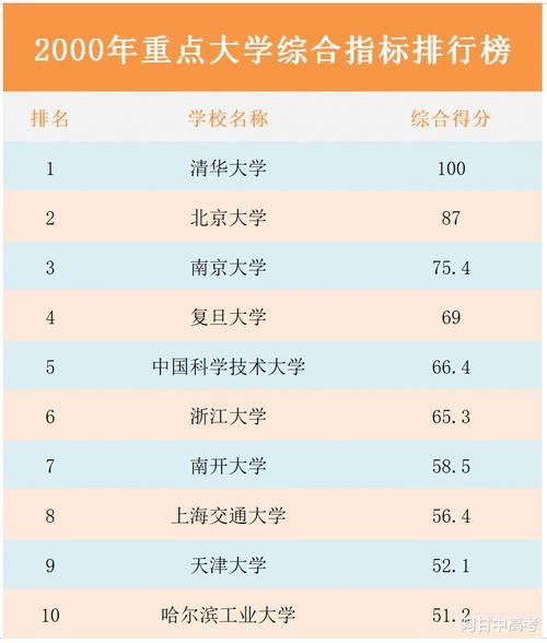 经济|20年间中国大学排名前十榜单变化大：南方高校崛起，北方高校沦陷