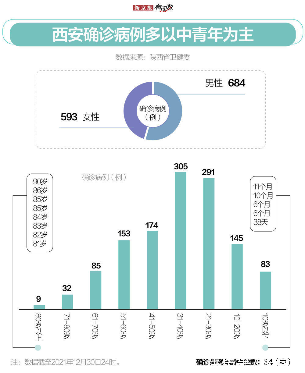 病例|连续7日新增确诊超百例，西安疫情拐点何时到来？