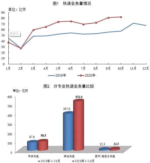 快递|国家邮政局：10月快递业务完成量82.3亿件，同比增43%