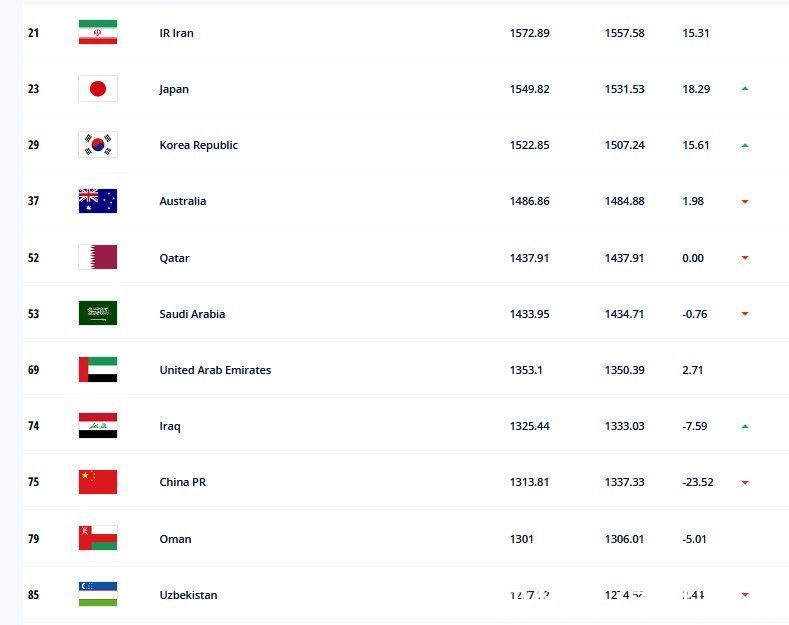 亚洲|国际足联更新世界排名，国足下滑1位，亚洲第9不稳了