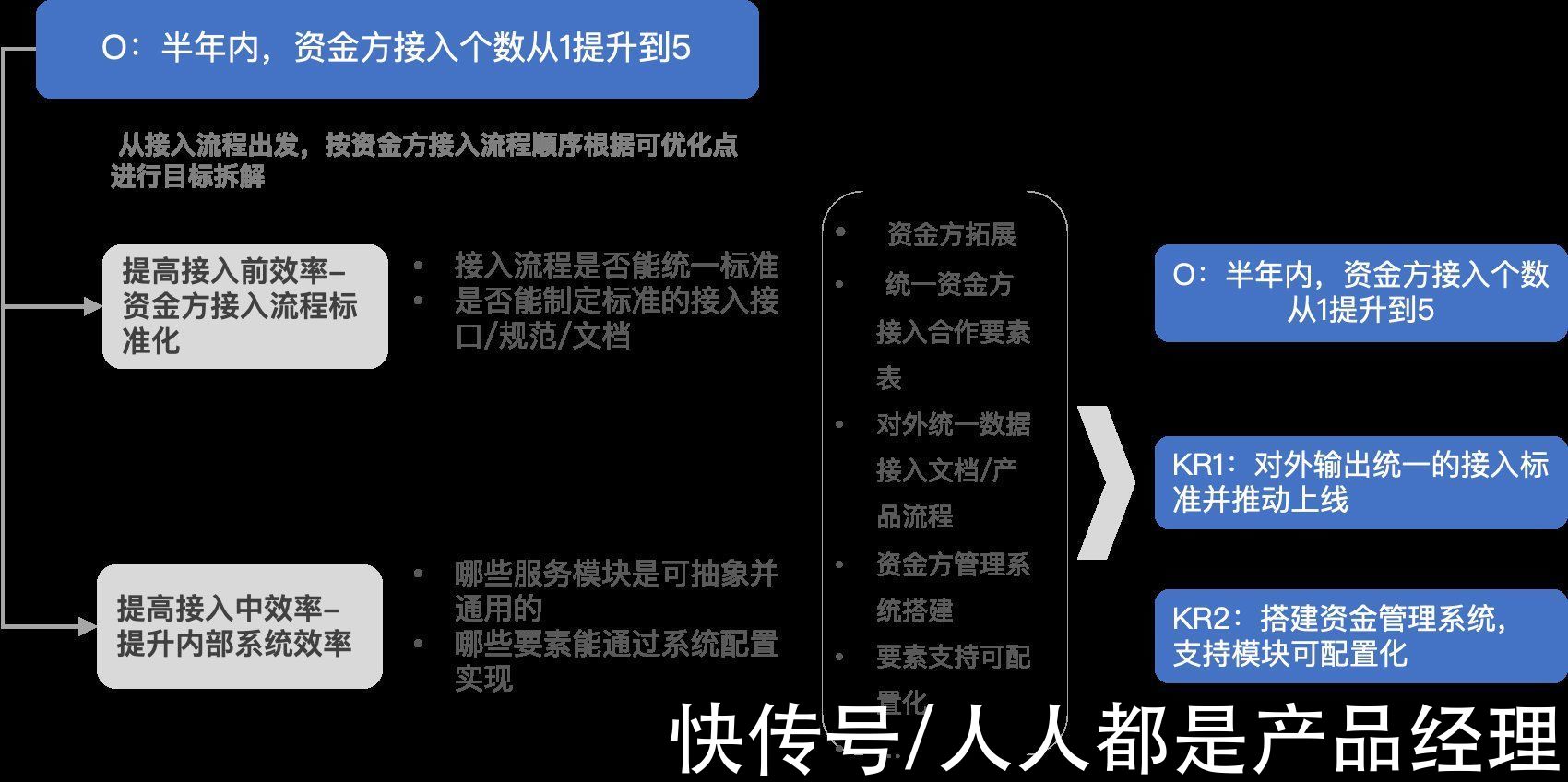 公司|产品经理必备技能之目标管理及目标拆解