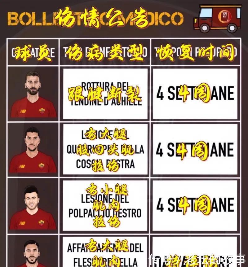 莱斯特城|热刺助力穆里尼奥冲击欧战，罗马六大病号，相约2022再战沙场