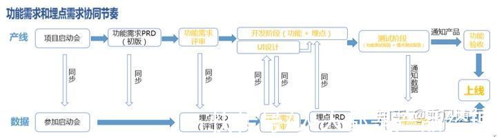 数据部|埋点之痛和埋点治理流程