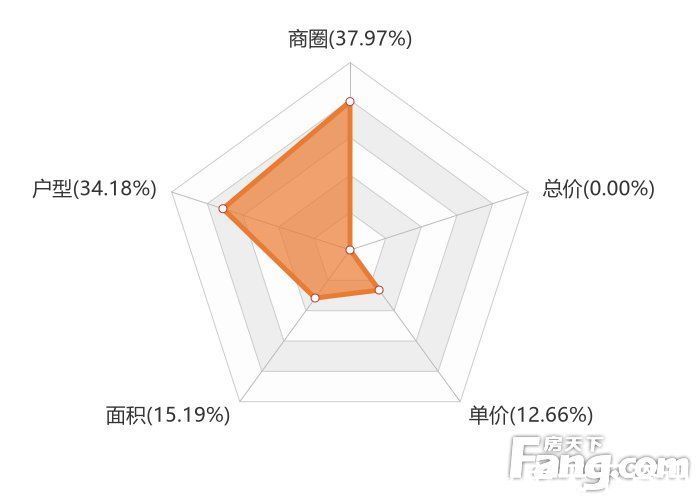 甘井子|2月大连新房用户关注度大数据报告