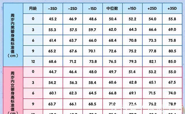 发育|3月龄宝宝有哪些发育特点？进来对号入座，附0~12月龄身高发育表