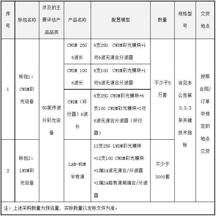 LWDM|中国电信启动2022年5G前传设备集采：LWDM首次进入采购目录