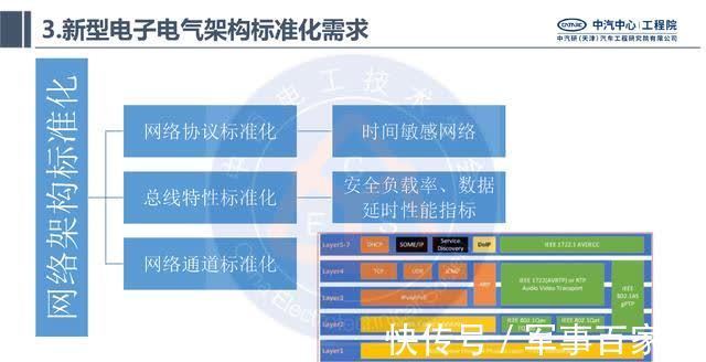 电子|中汽研汽车工程研究院:智能网联汽车的电子电气架构标准化需求