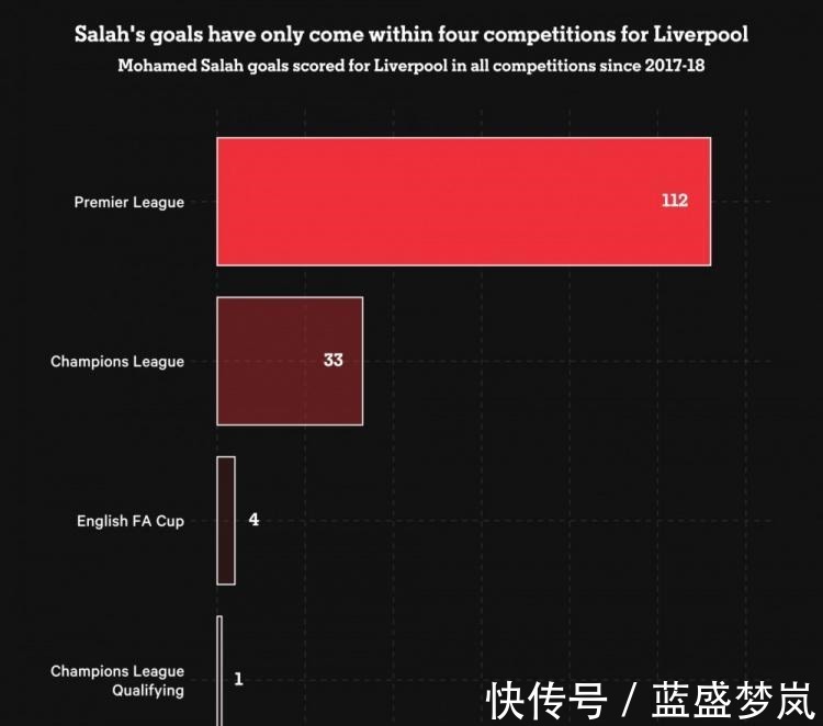 曼城|萨拉赫利物浦150球分布面对曼联、阿森纳、曼城均打进7球！
