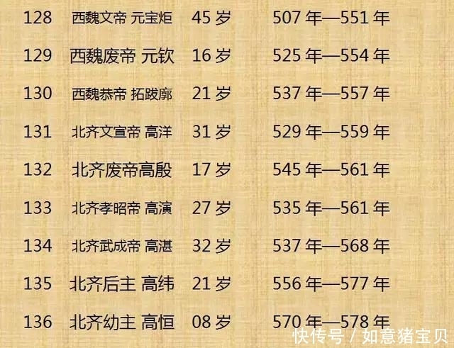 历史|历史上300位皇帝的寿命，这个还真是头一回看到