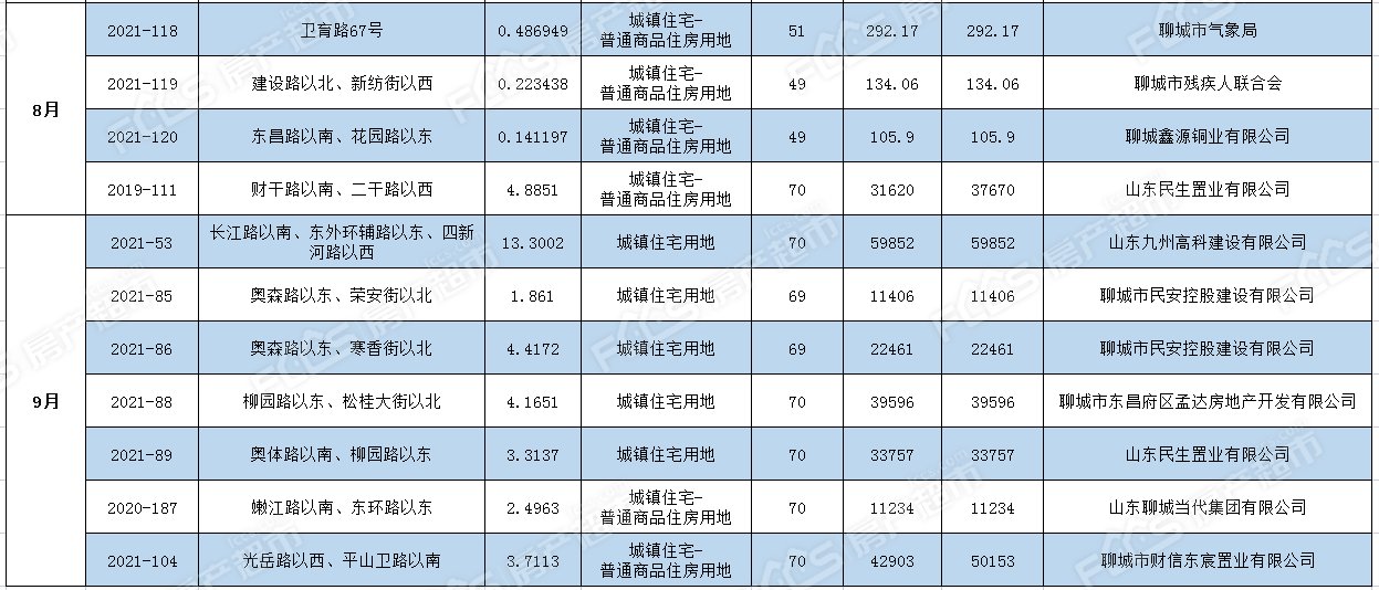 土地|成交28宗93.58公顷 7宗宅地摘牌 房产超市网9月份土地月报
