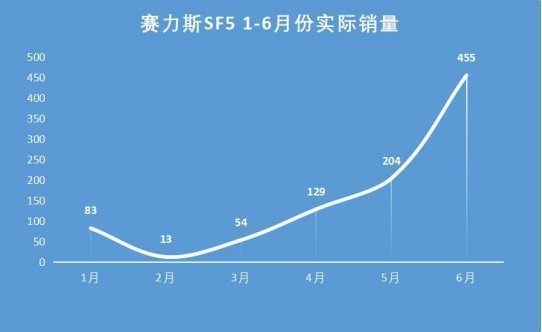 小康股份|傍华为赚流量不赚销量，赛力斯半年销售不足千辆