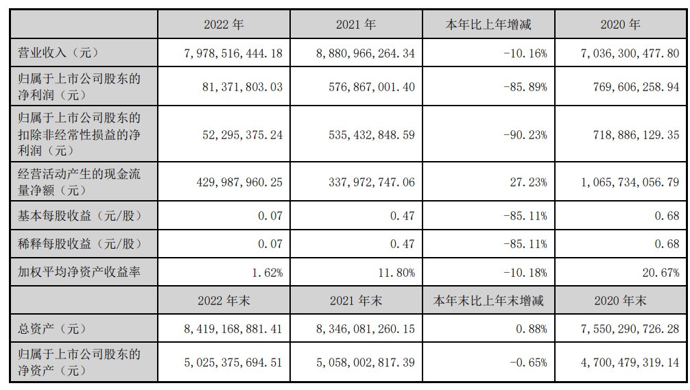公元股份2022年净利润8137万元，同比降85.89%丨年报快讯