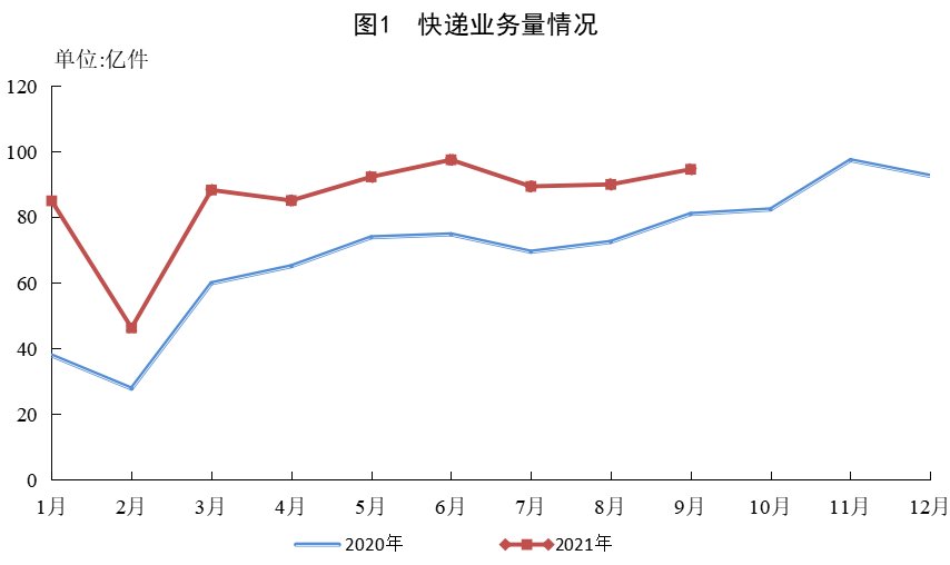 业务收入|国家邮政局：1-9 月全国快递服务企业业务量累计完成 767.7 亿件