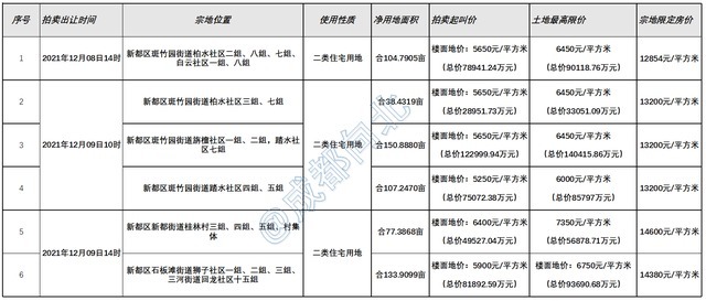 土地|新都区第三批次集中供地详细，共计6宗土地，包含二批次流拍土地