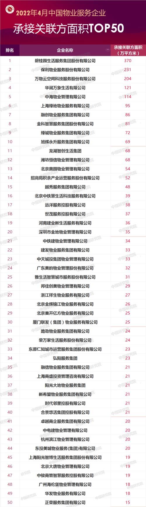 保利物业|2022年4月中国物业服务企业新增合约面积TOP50