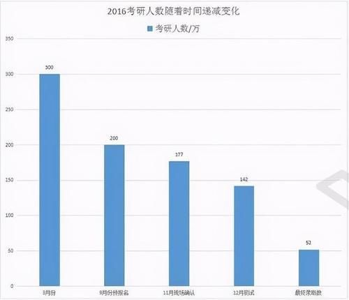 人数|2021考研大军，逃兵几何？