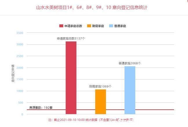 登记|惊喜!航天发力新增3盘登记!红盘上线2小时登记3137组
