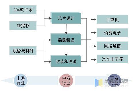 2020年中国集成电路行业现状及趋势分析，国产化替代将成重要趋势