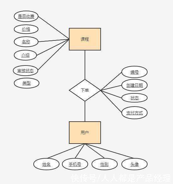 产品经理|产品经理如何利用ER图，指导原型设计？