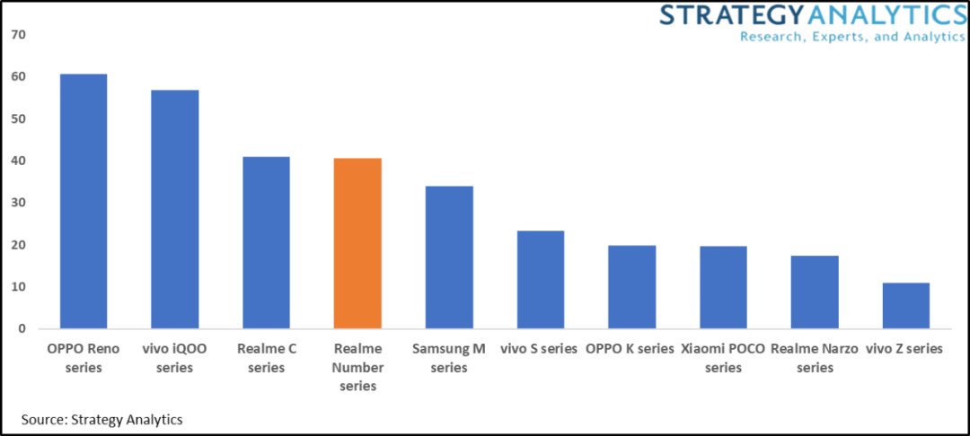 reSA：realme 数字系列累计出货量达 4060 万部，realme 5 销量最高